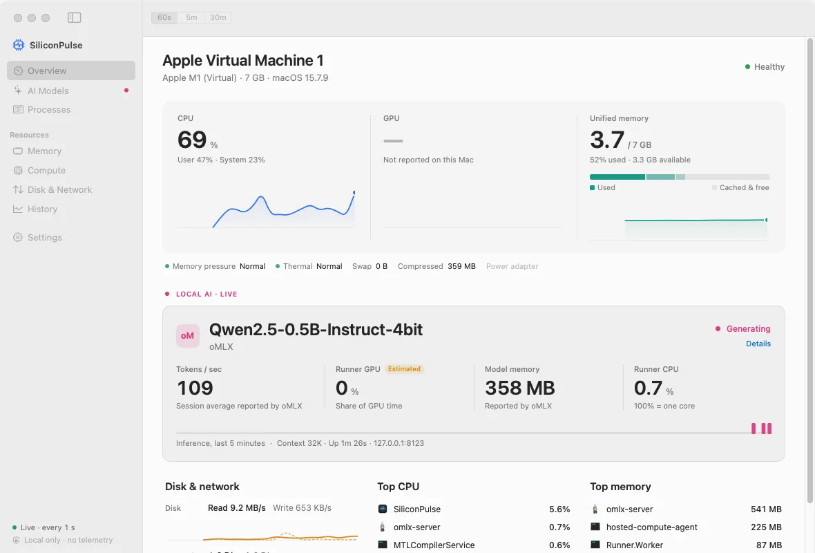 SiliconPulse overview with CPU, unified memory, a GPU value macOS did not report, and a live local model, Qwen2.5 0.5B, served by oMLX